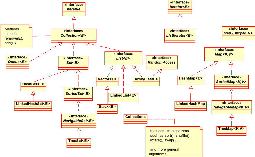 "Java Collections overview image"